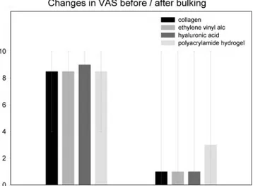 Fig. 2 Subjective outcome: changes in visual analogue scale (VAS) results of incontinence severity before and after bulking therapy