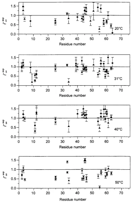 Fig.  4.  Plots  of e~xp defined  in  Eq.  (22)  versus  residue  number  at  four  temperatures  with  angles  taken  from  either  NMR  structure  (O)  or  X-ray  structure  (A)