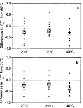Fig.  5.  Distributions  of  the  A,~,v (T)  values  obtained  at  20,  31,  and  40  ~  f o r a   given  residue  ob-  exp 
