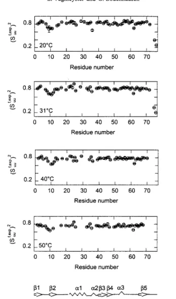 Fig.  2.  Experimentally  determined  ~SN  autocorrelated  order  parameters  (S~~,cxP) 2  associated  with  fast  motions  of  amide  bonds  in  ubiquitin  determined  at  four  temperatures  by  the  Lipari-Szabo  procedure 