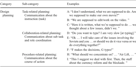 Table 1 Coding scheme and examples of the coding procedure tapping students teams ’ interactions during the design planning phase (Step 2 in the experimental procedure)