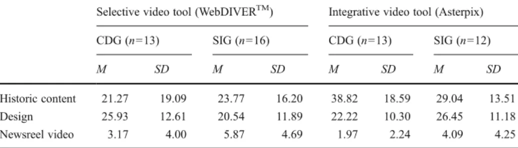 Table 10 Means (M) and Standard Deviations (SD) for the percentages of talking time devoted to different contents during design action (Collaborative processes)