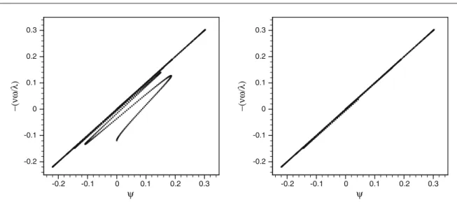 Fig. 3 Scatter plot of values of 