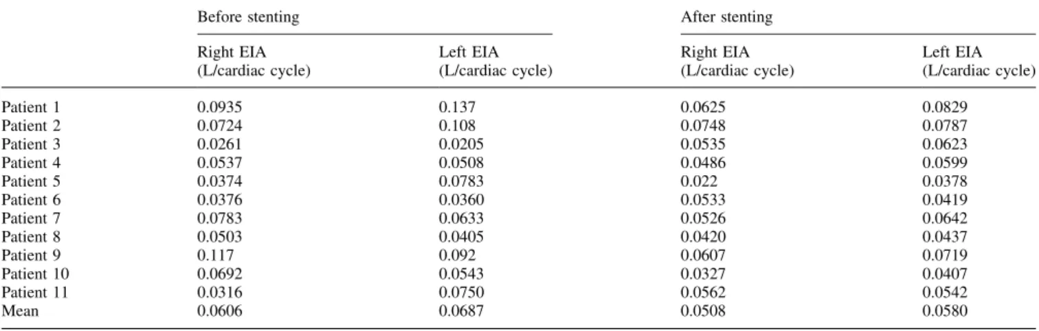 Table 2. Flow volume (liter/cardiac cycle) through the external iliac artery before and after stent-graft implantation