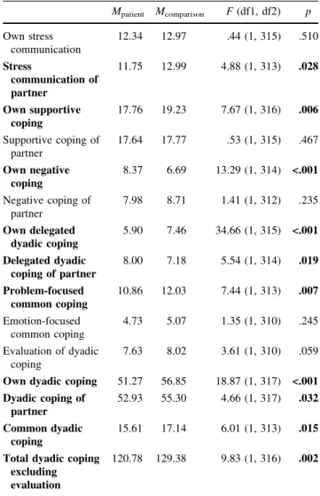 Table 4 Results of mixed models: effect of role (patient vs. partner) (n = 43 couples) Patient Partner F (df1, df2) p Own stress communication 12.62 11.01 4.82 (1, 40.35) .034 Stress communication of partner 11.73 14.19 9.29 (1, 39.99) .004 Own supportive 