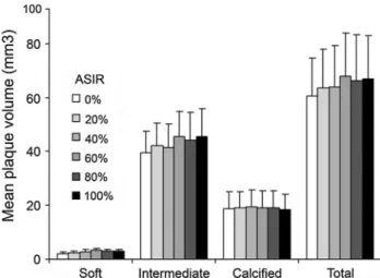 Fig. 2 Graph shows mean minimal luminal diameter (a), minimal area (b) and stenosis severity in percent (c) obtained from FBP (0 % ASIR), 20, 40, 60, 80 and 100 % ASIR contributions