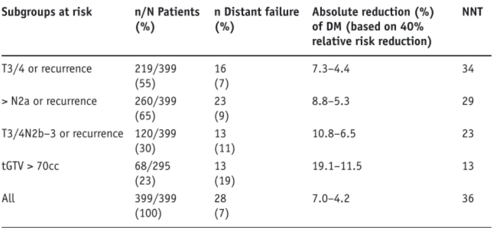 Table 4. Induction chemotherapy (IC): number needed to treat (NNT) in various subgroups at  risk