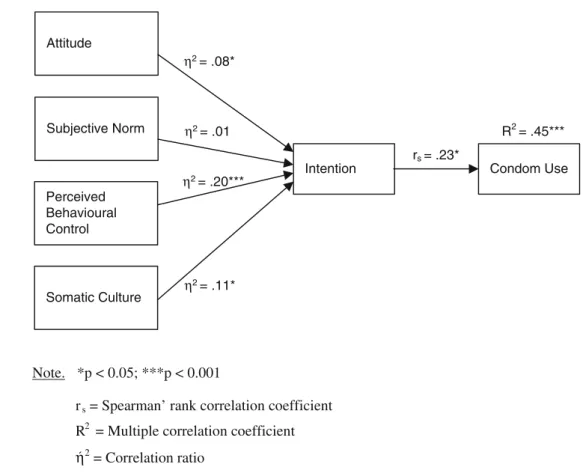 Fig. 3 Extended theory of planned behaviour (n=75)
