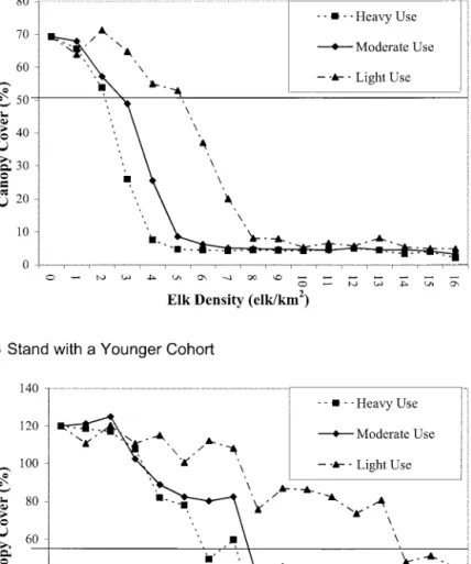Figure 5. Aspen canopy cover (mean of 20 random simulation runs, after 60 years), reported for heavy, moderate, and light use treatments and for different levels of elk density: (a) for senescent aspen stands, and (b) for aspen stands with a younger cohort