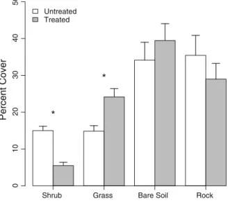 Fig. 2 Comparison of mean (? 1 SE) vegetation, soil, and rock cover between areas treated with the herbicide tebuthiuron and paired untreated (n = 21) in southern New Mexico, USA.