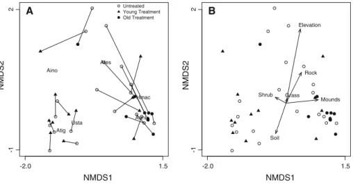 Fig. 4 Nonmetric multidimensional scaling of lizard species composition at 21 areas treated with tebuthiuron herbicide (filled circles and triangles) and paired untreated areas (open circles) in southern New Mexico, USA