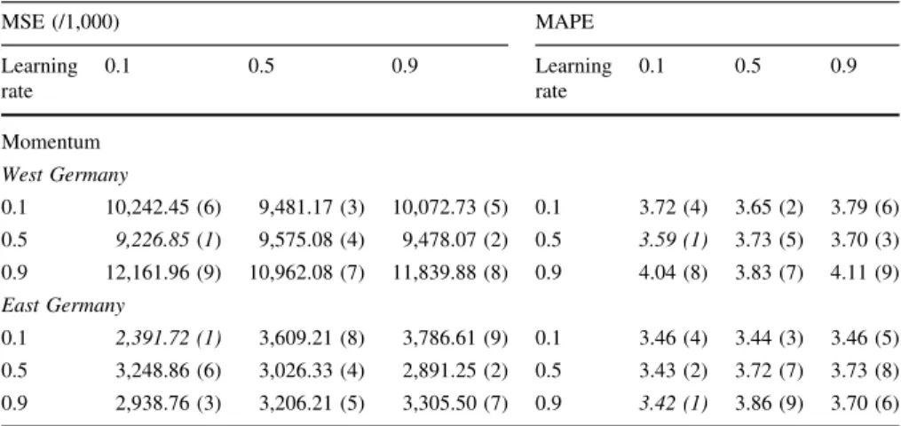 Table 1 Sensitivity analysis for learning rate and momentum: Model B, West and East Germany, years 2001–2004 MSE (/1,000) MAPE Learning rate 0.1 0.5 0.9 Learningrate 0.1 0.5 0.9 Momentum West Germany 0.1 10,242.45 (6) 9,481.17 (3) 10,072.73 (5) 0.1 3.72 (4