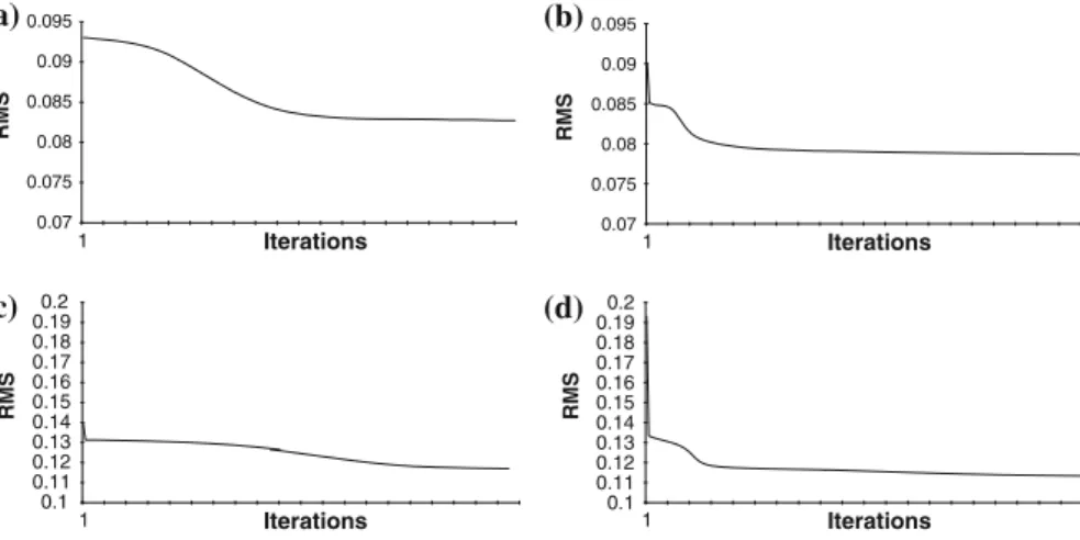 Fig. 1 Training error evolution over 400 iterations, for West and East German NN models: West Germany, fixed LR (a), ALR (b); East Germany, fixed LR (c), ALR (d)