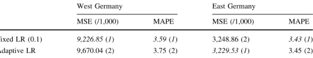 Table 2 Sensitivity analysis for adaptive learning rate: Model B, West and East Germany, years 2001–2004