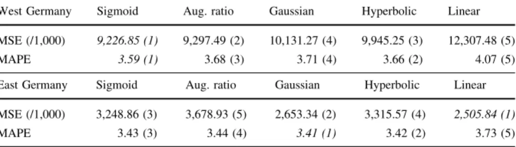 Table 3 Sensitivity analysis for activation functions: Model B, West and East Germany, years 2001–2004