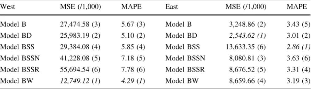 Table 4 Pooled statistical error of the NN models; West and East Germany, years 2001–2004