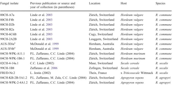 Table 1 Rhynchosporium isolates and species used for electrophoretic karyotype analysis Fungal isolate Previous publication or source and