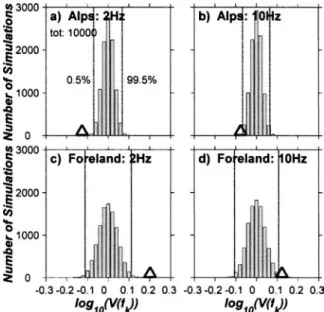 Figure 10. Stress drop as a function of magnitude for models A inc