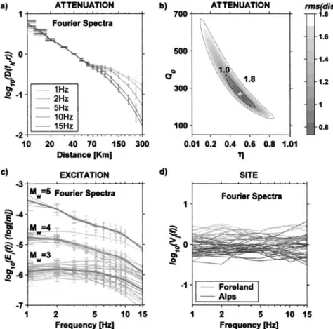 Figure 2. Summary of the input data used to development of the predictive ground motion scaling
