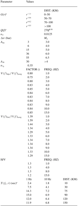Table 1. Summary of ground motion scaling parameters for Switzerland obtained here
