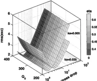 Figure 3. Residual, rms(exc) (z-axis) obtained from comparing em- em-pirical and theoretical excitation terms plotted for two different κ 0