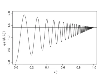 Fig. 4 q  (β, λ + u ) as a function of λ + u for the Fréchet family copula Eq. 6.1 with parameters p 1 and p 2 from Eqs