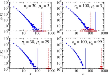 Fig. 1. Number of nodes of degree k, n(k), for simulated PA networks with t = 2 × 10 5 added nodes: blue circles and red diamonds correspond to the new and initial nodes, respectively.