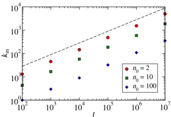 Fig. 2. Analytical results for the mean maximal degree (showed with the dashed line) and simulation results for the mean maximal degree at various values of n 0 (assuming a  com-plete initial network, i.e., μ 0 = n 0 − 1)