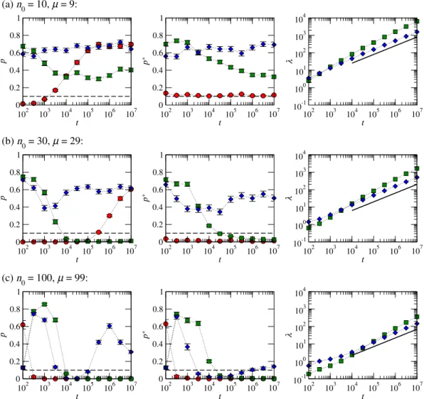 Fig. 5. p-values, p ∗ -values, and cutoﬀ values λ versus t for n 0 = 10, μ 0 = 9 (top row), n 0 = 30, μ 0 = 29 (middle row), and n 0 = 100, μ 0 = 99 (bottom row) with diﬀerent symbols corresponding to the ﬁtting of diﬀerent degree distributions: stationary