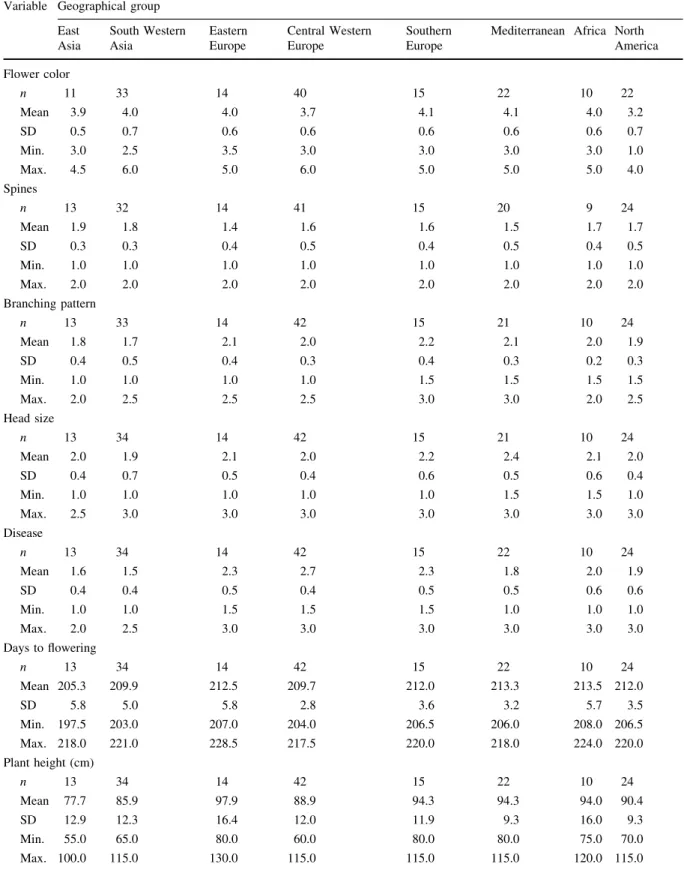 Table 2 Agro-morphological and biochemical variation in 193 safflower germplasm accessions evaluated at Reinshof, Germany, according to different geographical regions of origin