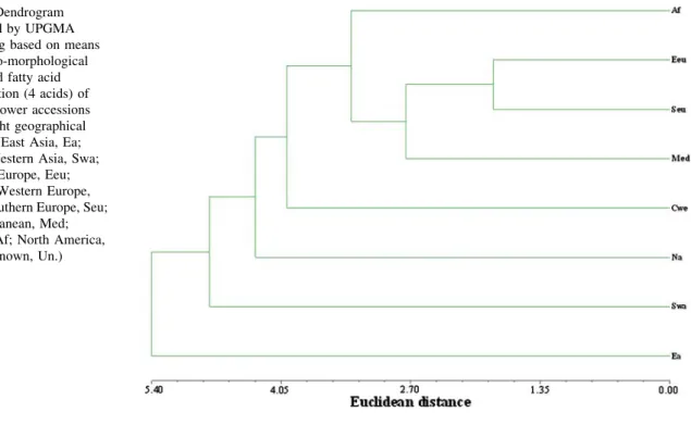 Table 4 Eigenvectors and eigenvalues generated by Principal Component Analysis applied on agro-morphological traits and fatty acid composition of 193 safflower accessions