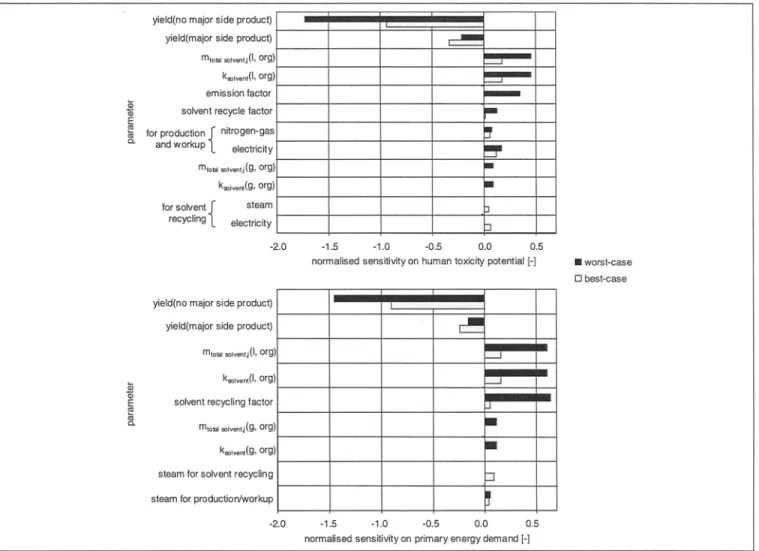 Fig.  5:  Sensitivities of the  default parameter values on  human  toxicity impact scores and  primary energy demand  in the best-case and the  worst-case  scenario