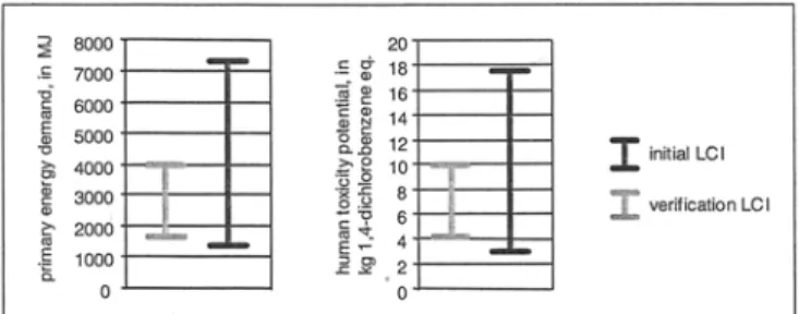 Fig.  6:  Comparison  of impact  scores  from the initial LCI  and the verifica-  tion  LCI  of active  substance A