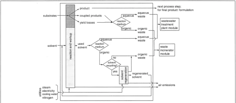 Fig.  1:  Input-output  scheme  for  the  LCI  of  a  generic  process  step  for  the  production  of  fine  and  speciality chemicals
