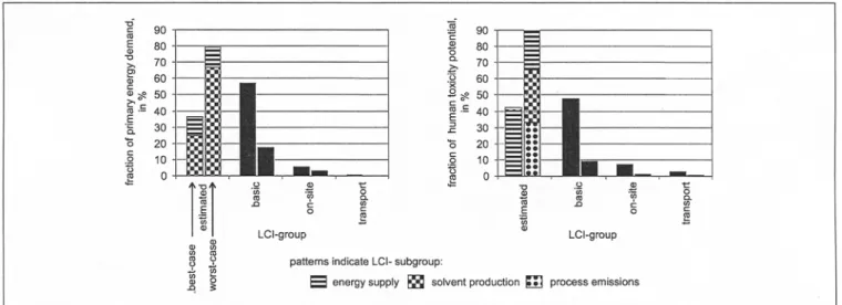 Fig.  4:  Contributions  of  the  LCI  groups  and  subgroups  (see Table 3)  to  the  human  toxicity  potential  and  the  primary  energy  demand,  regarding the  production of I  kg of active substance A