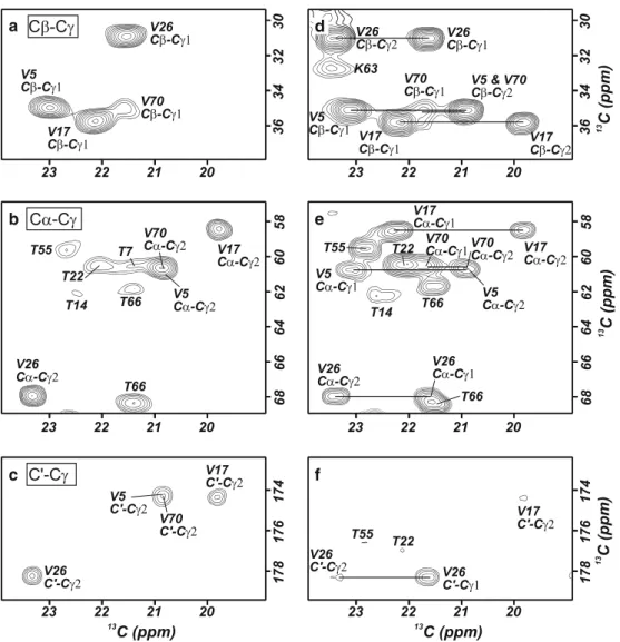 Figure 3. PDSD spectrum of 10% 13 C/100% 15 N labeled (a–c) and uniformly 13 C/ 15 N labeled ubiquitin (d–f)