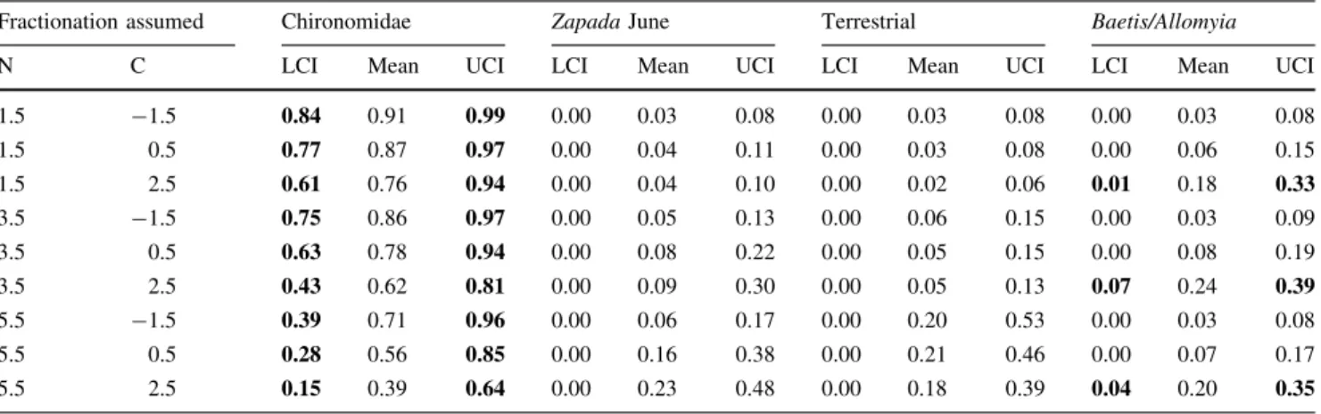 Table 3 Estimates for contribution of single prey types to the diet of Lycosidae resulting from mixing model analysis under different assumptions on fractionation