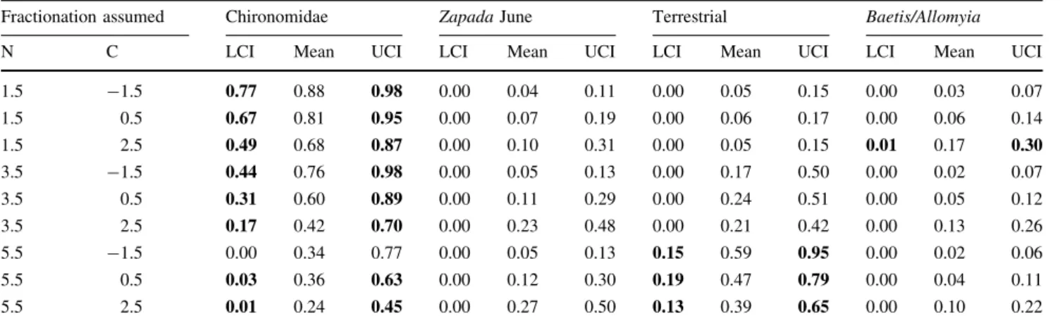 Fig. 4 An example of variation in mixing model estimates (SIAR) driven by different assumptions on fractionation: estimates of the contributions to the diets of Linyphiidae of terrestrial prey (T) and adults of Chironomidae (C), Zapada (Z), and aquatic gra