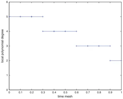 Fig. 1 Example 1: Adaptively refined time mesh and polynomial degrees for the dG method
