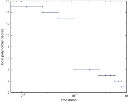 Fig. 2 Example 2: Adaptively refined time mesh and polynomial degrees for the dG method