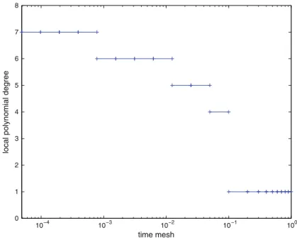 Fig. 3 Example 3: Adaptively refined time mesh and polynomial degrees for the dG method