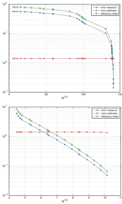 Fig. 6 Example 3: Performance of cG (top) and dG (bottom)
