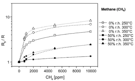 Fig. 15. Sensor response upon gas exposure to CH 4 .