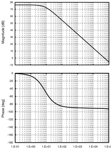 Fig. 9. Temperature controller: Bode plots—Magnitude and phase.