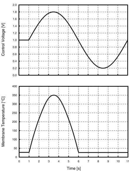 Fig. 10. Simulation of a sinusoidal control voltage variation and the corresponding membrane temperature response.