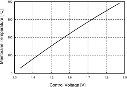 Fig. 11. Temperature controller in tracking mode.