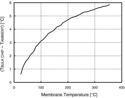 Fig. 13. Temperature discrepancy between ambient and bulk chip temperature as a function of the membrane temperature.