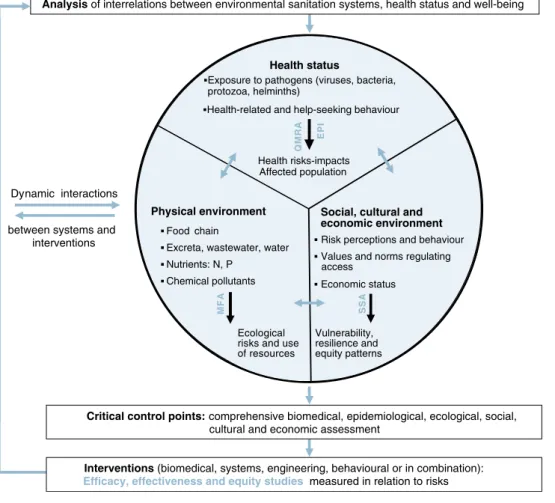 Fig. 1. Conceptual framework of the combination of health and environmental risk assessment for health and environmental  sanita-tion planning