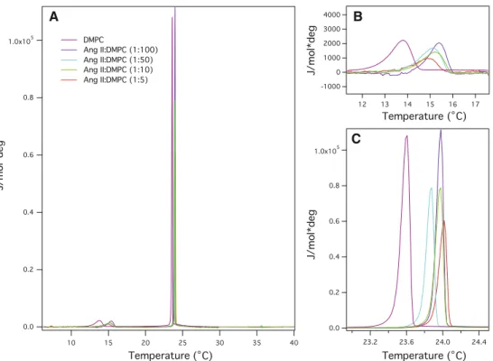 Fig. 1 Excess heat capacity curves of DMPC and mixtures of peptide and lipid with ratios of 1:100, 1:50, 1:10 and 1:5
