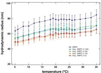 Fig. 2 Dynamic light scattering data showing the hydrodynamic radii calculated for temperatures between 5 and 35°C
